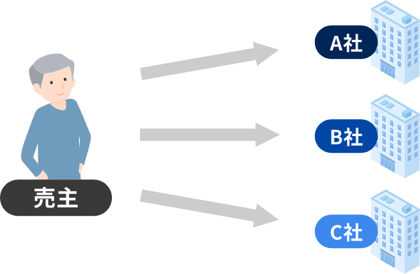 複数の不動産会社に依頼できる